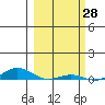 Laysan Island tide chart for Monday, February 28, 2022