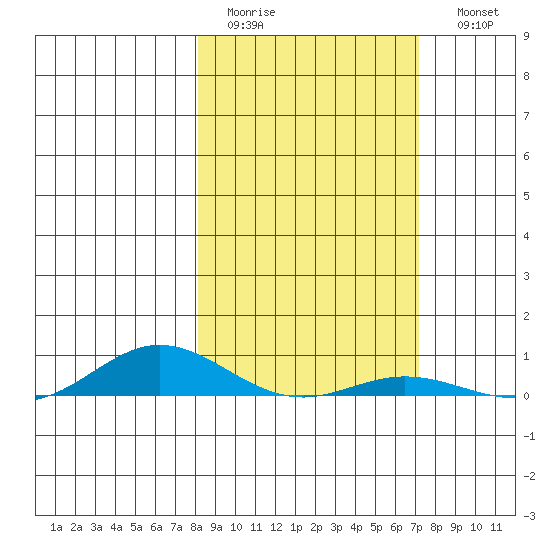 Laysan Island tide chart for Wednesday, February 2, 2022