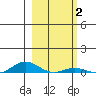 Laysan Island tide chart for Wednesday, February 2, 2022