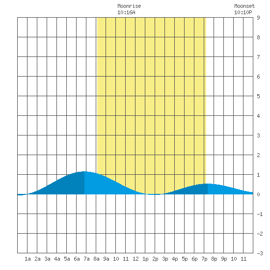 Laysan Island tide chart for Thursday, February 3, 2022
