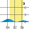Laysan Island tide chart for Thursday, February 3, 2022