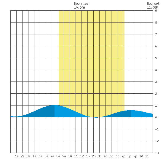 Laysan Island tide chart for Friday, February 4, 2022