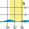 Laysan Island tide chart for Saturday, February 5, 2022