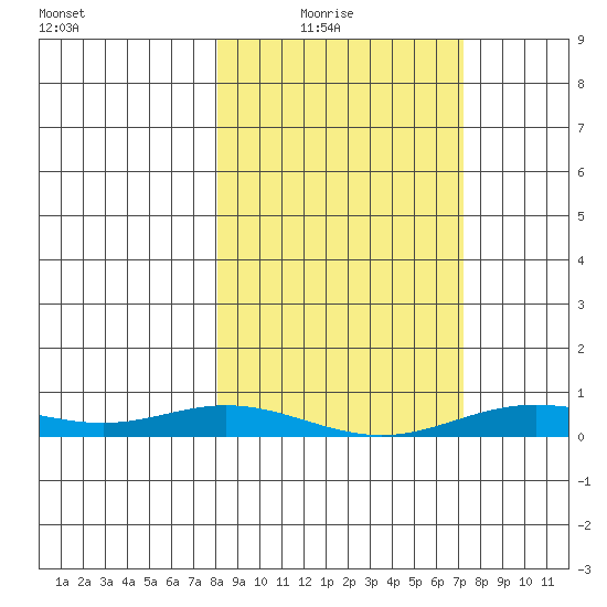 Laysan Island tide chart for Sunday, February 6, 2022