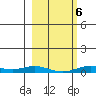 Laysan Island tide chart for Sunday, February 6, 2022