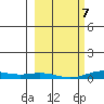 Laysan Island tide chart for Monday, February 7, 2022