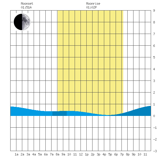 Laysan Island tide chart for Tuesday, February 8, 2022
