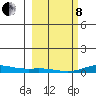 Laysan Island tide chart for Tuesday, February 8, 2022