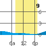 Laysan Island tide chart for Wednesday, February 9, 2022