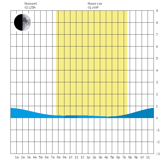 Laysan Island tide chart for Thursday, March 10, 2022