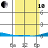 Laysan Island tide chart for Thursday, March 10, 2022