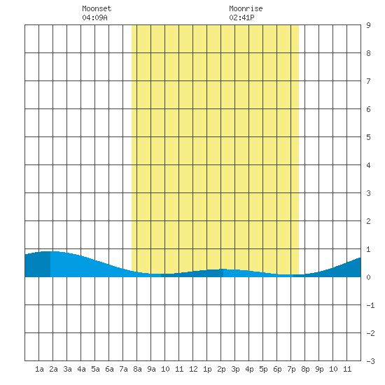 Laysan Island tide chart for Saturday, March 12, 2022