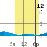 Laysan Island tide chart for Saturday, March 12, 2022