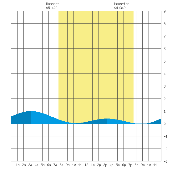 Laysan Island tide chart for Monday, March 14, 2022