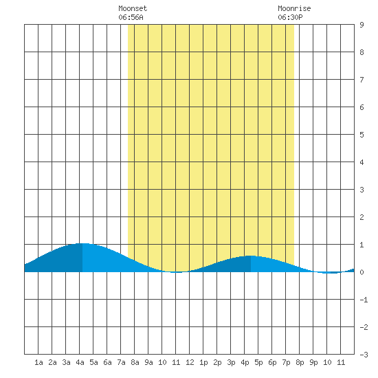 Laysan Island tide chart for Wednesday, March 16, 2022