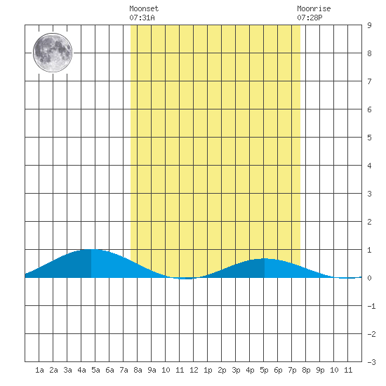 Laysan Island tide chart for Thursday, March 17, 2022