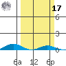 Laysan Island tide chart for Thursday, March 17, 2022