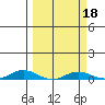 Laysan Island tide chart for Friday, March 18, 2022