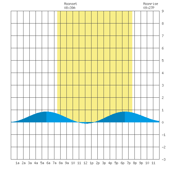 Laysan Island tide chart for Saturday, March 19, 2022