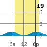 Laysan Island tide chart for Saturday, March 19, 2022