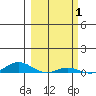 Laysan Island tide chart for Tuesday, March 1, 2022