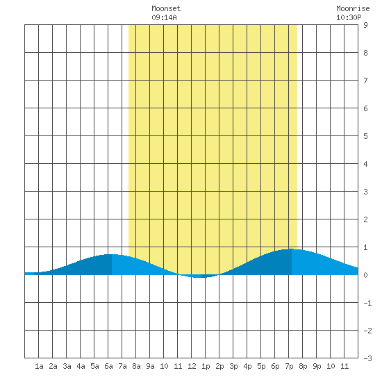 Laysan Island tide chart for Sunday, March 20, 2022