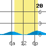Laysan Island tide chart for Sunday, March 20, 2022