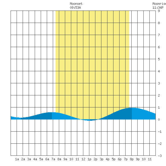 Laysan Island tide chart for Monday, March 21, 2022