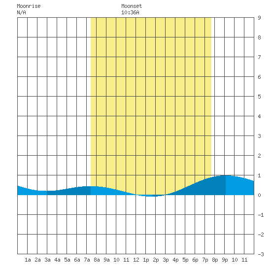 Laysan Island tide chart for Tuesday, March 22, 2022