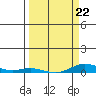 Laysan Island tide chart for Tuesday, March 22, 2022