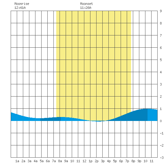 Laysan Island tide chart for Wednesday, March 23, 2022