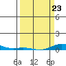 Laysan Island tide chart for Wednesday, March 23, 2022