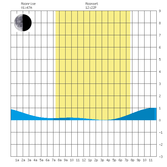 Laysan Island tide chart for Thursday, March 24, 2022