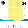 Laysan Island tide chart for Thursday, March 24, 2022