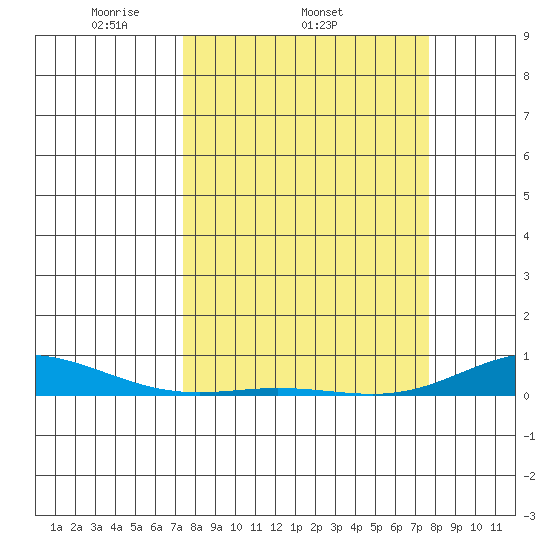 Laysan Island tide chart for Friday, March 25, 2022