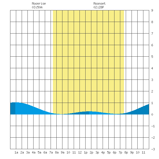 Laysan Island tide chart for Saturday, March 26, 2022