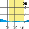 Laysan Island tide chart for Saturday, March 26, 2022