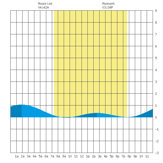 Laysan Island tide chart for Sunday, March 27, 2022
