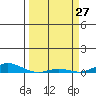 Laysan Island tide chart for Sunday, March 27, 2022
