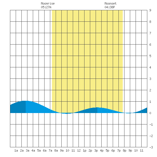 Laysan Island tide chart for Monday, March 28, 2022