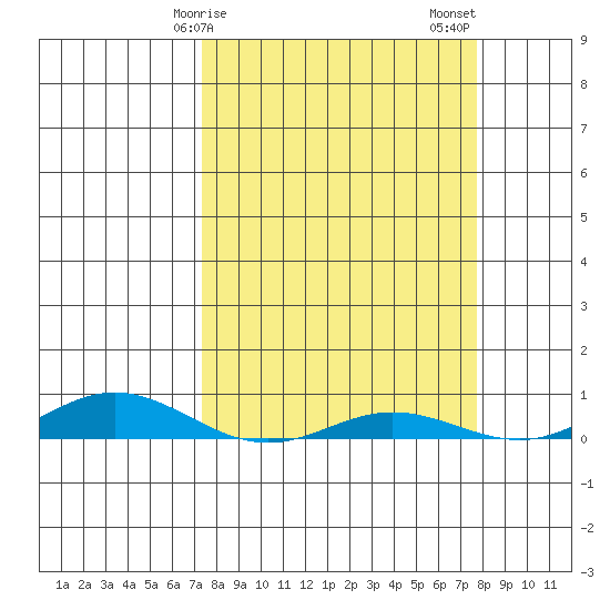Laysan Island tide chart for Tuesday, March 29, 2022