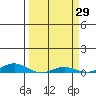 Laysan Island tide chart for Tuesday, March 29, 2022