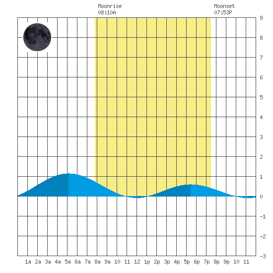 Laysan Island tide chart for Wednesday, March 2, 2022