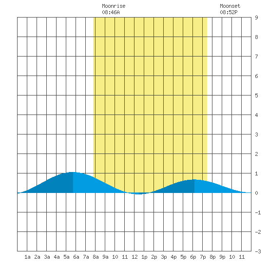 Laysan Island tide chart for Thursday, March 3, 2022