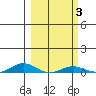Laysan Island tide chart for Thursday, March 3, 2022