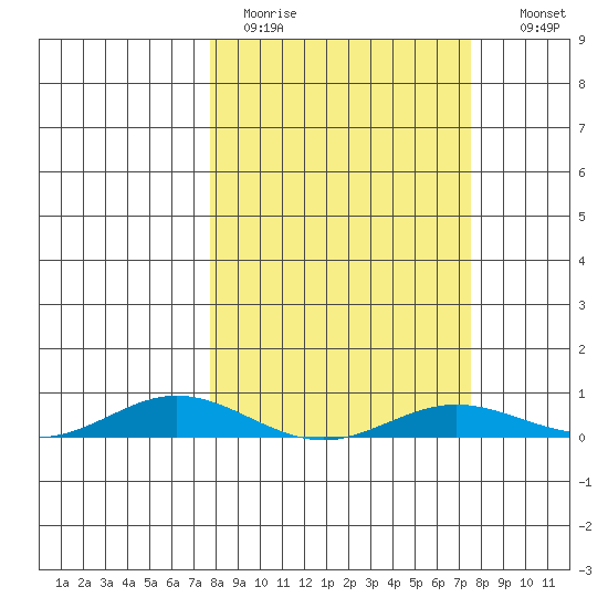 Laysan Island tide chart for Friday, March 4, 2022
