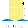 Laysan Island tide chart for Friday, March 4, 2022