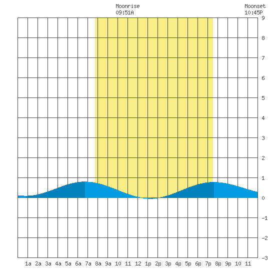 Laysan Island tide chart for Saturday, March 5, 2022