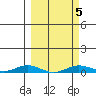 Laysan Island tide chart for Saturday, March 5, 2022
