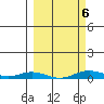 Laysan Island tide chart for Sunday, March 6, 2022